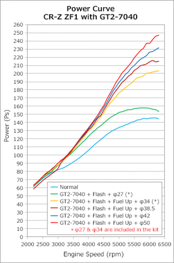 compare product HKS GT2 S/C SYSTEM Pro ZF1 CR-Z Ver2
