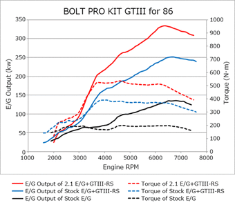 compare product HKS 86/BRZ GTIII-RS TURBO PRO KIT