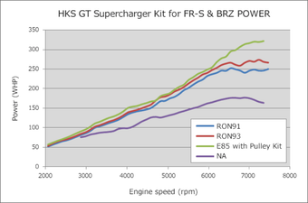 compare product HKS GT2 S/C SYSTEM W/ ECU PACKAGE (2013-2016) FR-S/86/BRZ