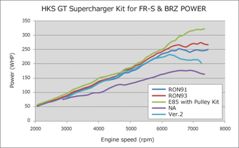 compare product HKS VERSION UP KIT to GT S/C SYSTEM FR-S